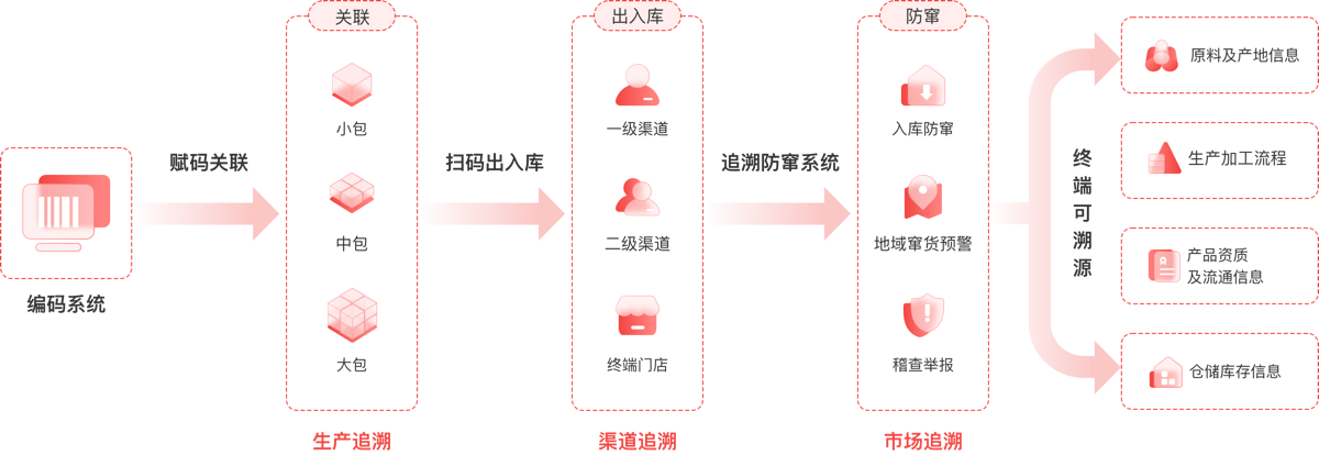 追溯防窜管理流程